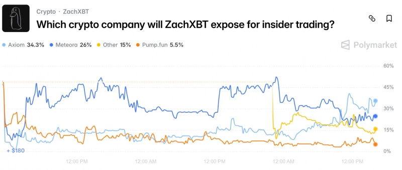 Криптосыщик ZachXBT обвинил сотрудника Axiom в инсайдерской торговле