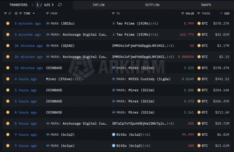 Майнер MARA перевел  млн в биткоинах на различные торговые платформы